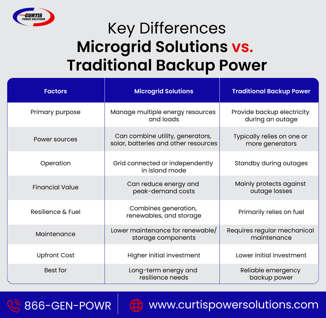 Key-Differences-Microgrid-Solutions-vs.-Traditional-Backup-Power