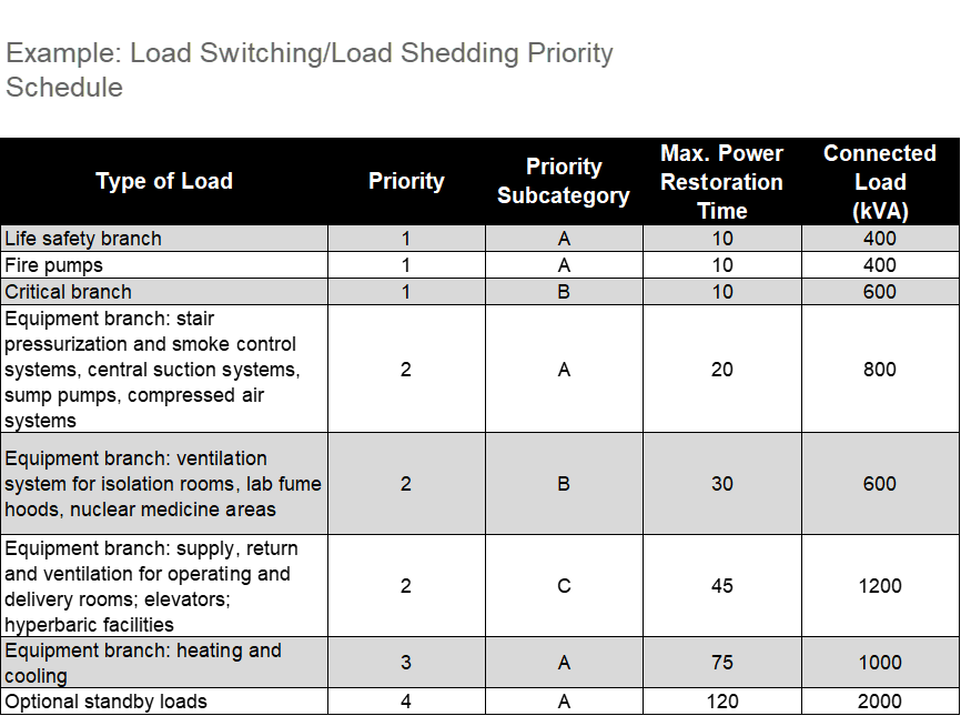 NFPA 110 Load Shedding Priority Example