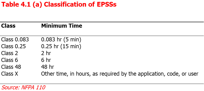 NFPA 110 Table 4.1(a) Classification of EPSSs
