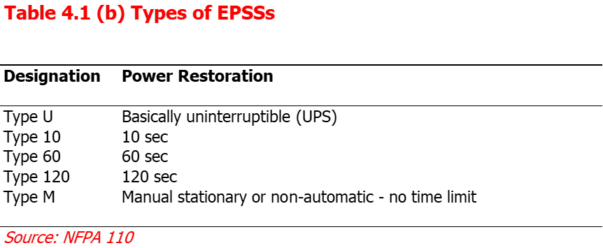 NFPA 110 Table 4.1(b) Types of EPSSs